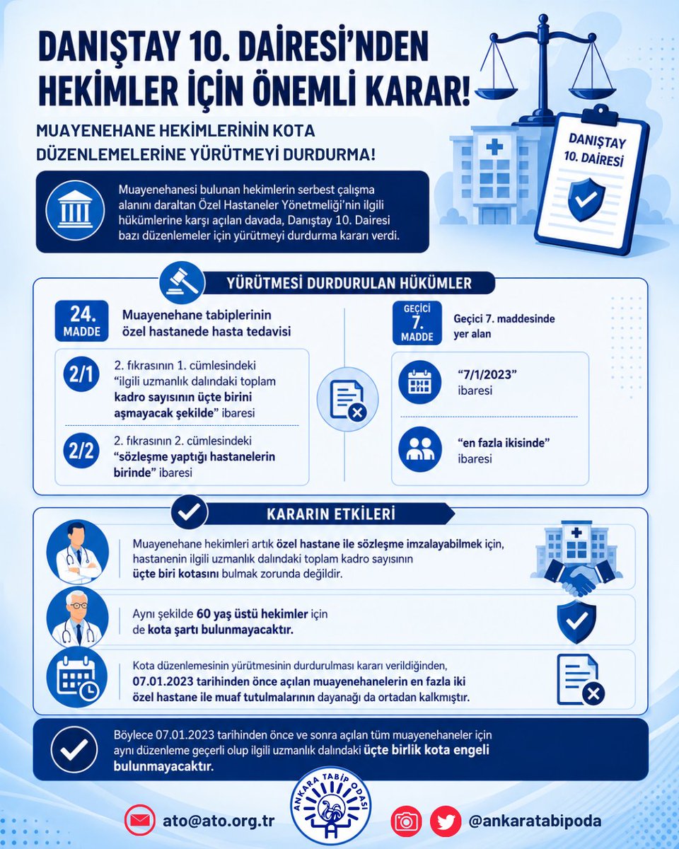 ankaratabipoda's tweet photo. ⚖️ Değerli Meslektaşımız,

📌 Muayenehanesi bulunan hekimlerin serbest çalışma alanını daraltan Özel Hastaneler Yönetmeliği’nin ilgili hükümlerine karşı açılan davada, Danıştay 10. Dairesi bazı düzenlemeler için yürütmeyi durdurma kararı verdi.

📌 Buna göre Özel Hastaneler Yönetmeliği’nin “Muayenehane tabiplerinin özel hastanede hasta tedavisi” başlıklı 24. maddesinin 2. fıkrasının 1. cümlesindeki “ilgili uzmanlık dalındaki toplam kadro sayısının üçte birini aşmayacak şekilde” ibaresi ile 2. cümlede yer alan “sözleşme yaptığı hastanelerin birinde” ibarelerinin ve Yönetmeliğin geçici 7. maddesinde yer alan “7/1/2023” ibaresi ile “en fazla ikisinde” ibarelerinin de yürütmesi durdurulmuştur.

📌 Böylece muayenehane hekimlerinin teşhis ve tedavilerle ilgili özel hastane ile sözleşme imzalayabilmeleri için artık hastanenin ilgili uzmanlık dalındaki toplam kadro sayısının üçte biri kotası bulma zorunluluğu bulunmamaktadır. Aynı şekilde 60 yaş üstü hekimler için de kota şartı bulunmayacaktır.

📌 Kota düzenlemesinin yürütmesinin durdurulması kararı verildiğinden 07.01.2023 tarihinden önce açılan muayenehanelerin en fazla iki özel hastane ile muaf tutulmalarının dayanağı da ortadan kalkmıştır. Böylece 07.01.2023 tarihinden önce ve sonra açılan tüm muayenehaneler için aynı düzenleme geçerli olup ilgili uzmanlık dalındaki üçte birlik kota engeli bulunmayacaktır.

Ankara Tabip Odası Yönetim Kurulu
Ankara Tabip Odası Hukuk Bürosu

📲 https://t.co/8qI3TZnL6N