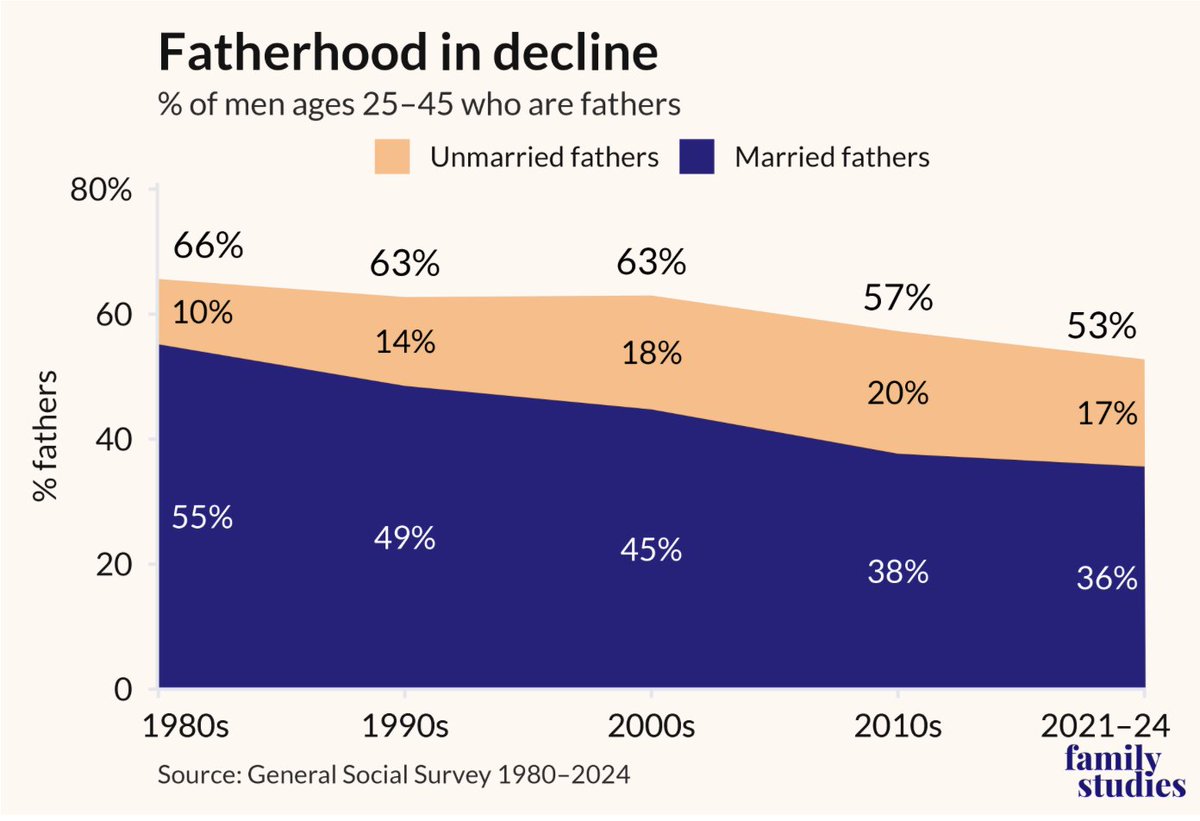 BradWilcoxIFS's tweet photo. "The share of men in their prime family-building years (25-45) who are fathers has fallen from two-thirds in 1980 to 53% in 2024. This means almost 1 in 2 men in this group are not dads. It also means the # of men (25-45) who are childless has risen from 10 million in 1980 to 23 million in 2024, a record high."
