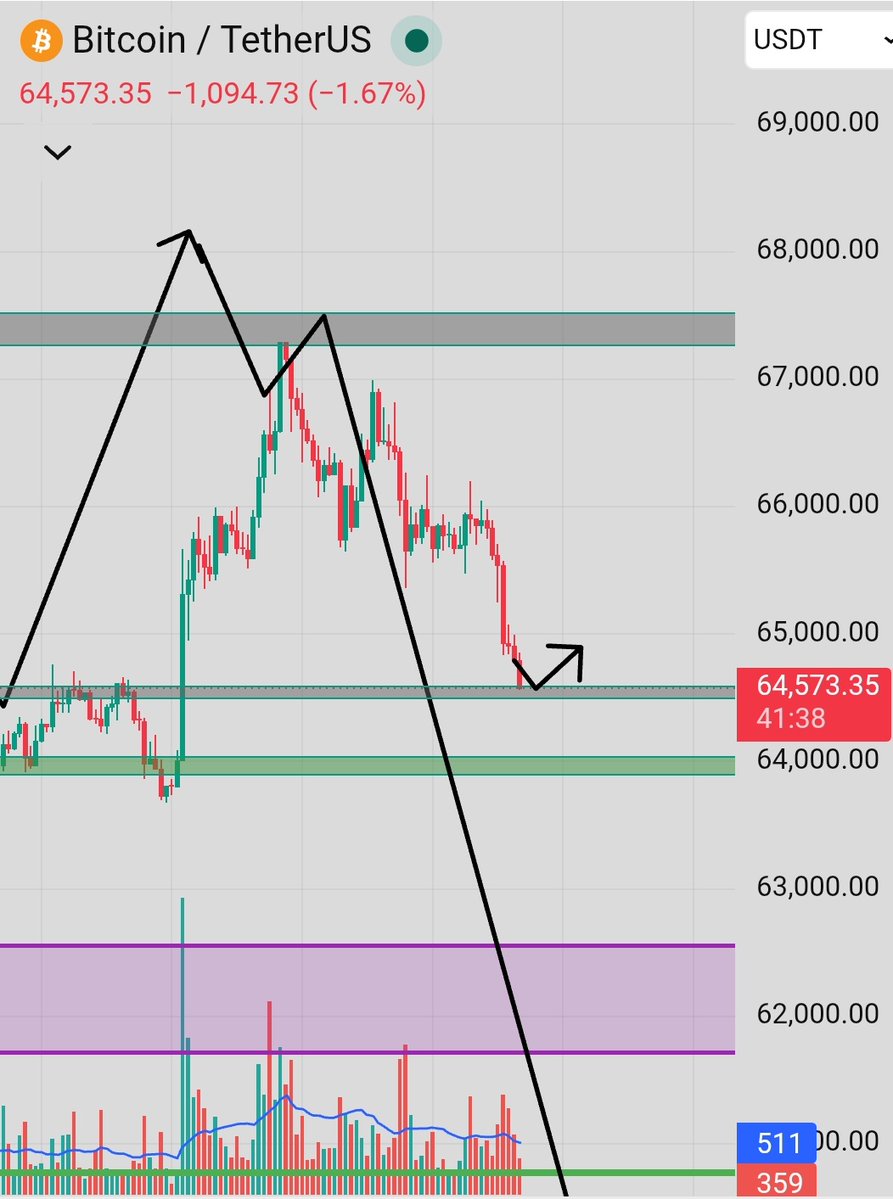 SayOnMarkets's tweet photo. $BTC looks good to long 📈📈 https://t.co/yku4IyiPzn