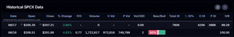 ExinvilWillene's tweet photo. Check out the biggest shifts in open interest for $SPCX: https://t.co/KsaLEif959

Day 1 was crazy—over 1.7 million options contracts traded! 

Get the freshest SPCX flows on Unusual Whales: https://t.co/luNIBXSWWH https://t.co/qkVVUNkuNQ