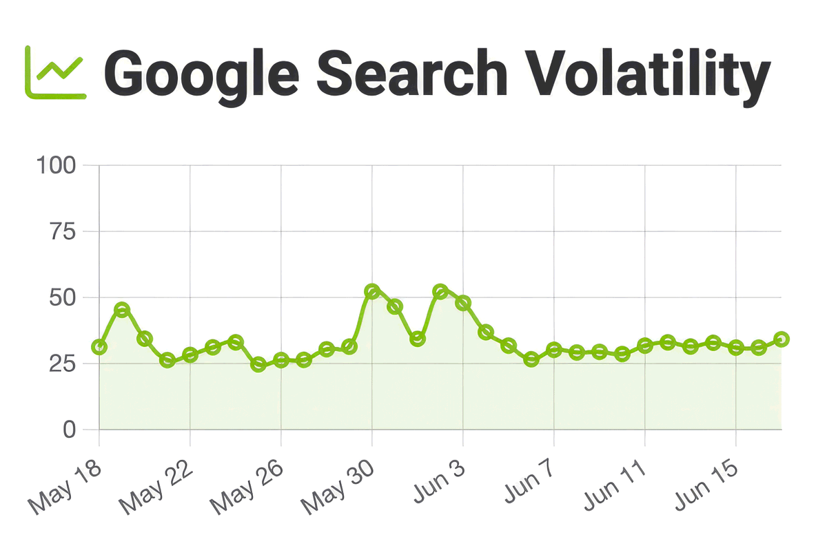rustybrick's tweet photo. ICYMI: Google Search ranking volatility heated again - you noticing ranking changes? https://t.co/Kfo81x4tBv https://t.co/Fs77TVjyqF
