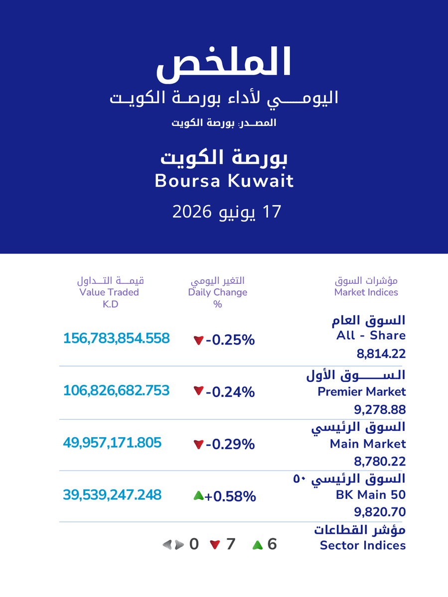 KIC_KW's tweet photo. إغلاق #بورصة_الكويت أغلق مؤشر السوق العام على انخفاض نسبة 0.25% بقيمة تداول تجاوزت 156 مليون د.ك https://t.co/cAYblZ6bvp