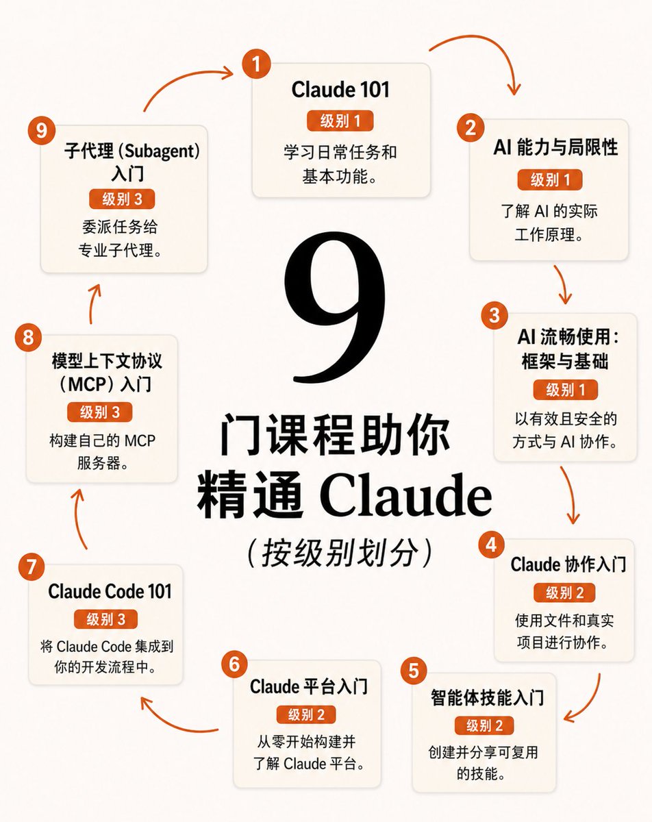 meijiangAI's tweet photo. Anthropic 有一个免费的 Claude 课程学院。

大多数人都不知道它的存在。

9 门官方课程，分为 3 个等级，从基础到高级。

收藏起来，你现在可能不需要，但以后会需要：

第 1 级：基础知识
→ Claude 101：日常任务和基本功能
→ AI 能力和局限性：AI 的真实工作原理
→ AI 流畅度：框架和基础：安全有效地与 AI 协作

第 2 级：实际工作流程
→ Claude Cowork 入门：处理你的真实文件和项目
→ 代理技能入门：创建和共享可复用技能
→ Claude 平台 101：从零开始在 Claude 平台上构建

第 3 级：专业动作
→ Claude Code 101：将 Claude Code 集成到开发流程中

→ Model Context Protocol 入门：构建自己的 MCP 服务器

→ 子代理入门：用专业子代理委派任务

每个等级一堂课。在进入下一个等级之前应用你学到的东西。
