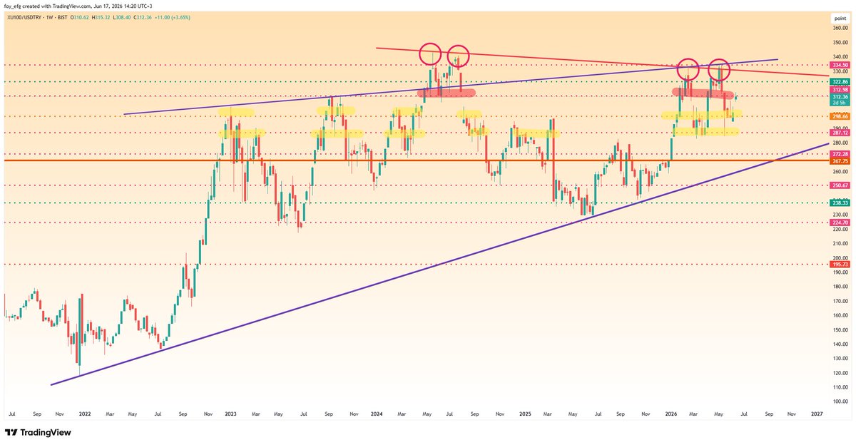 FOY_EFG's tweet photo. #bist100 (usd) https://t.co/OApHlQnvYM