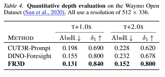 zhenjun_zhao's tweet photo. Future Dynamic 3D Reconstruction: A 3D World Model with Disentangled Ego-Motion

Nils Morbitzer, Jonathan Evers, Artem Savkin, Thomas Stauner, @NassirNavab, @fedassa, @ste_gasperini

tl;dr: decouple ego-motion from world-motion; latent proxy->ego-motion

https://t.co/aj8R4EeFMA https://t.co/aBpkgub2XP