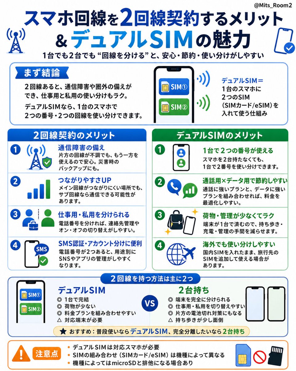 Mits_Room2's tweet photo. スマホ回線、1本だけで本当に大丈夫？

実は「2回線持ち」にすると
・通信障害や圏外の備え
・仕事用／私用の使い分け
・通話用×データ用で節約
・1台で2番号の運用
ができるようになります。
デュアルSIMならスマホは1台のまま。
知らないと少し損する仕組みを、1枚にまとめました👇
「あとで見返したい人」は保存推奨です。
#デュアルSIM #スマホ料金 #格安SI