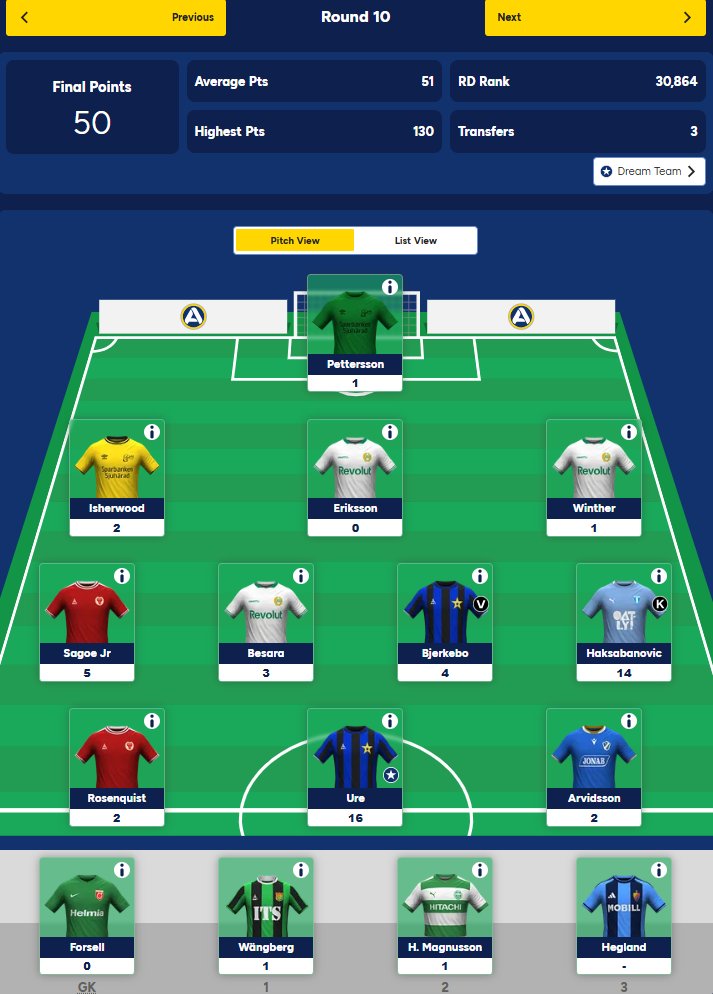 FPL_Napoleon's tweet photo. 🇸🇪  ASF GW10

💯  50 pts
OR  1,151🔻
🔃  None

Disappointing performance from Elfsborg defence. Haksa returned but overshadowed by Botheim.
Salter goal also hurt - basically cancelled out Haksa.
Taonsa, Ladefoged and Heintz 👀
No WC or 5 FTs over WC break unlike Eliteserien 😅 https://t.co/D414O4E9eh