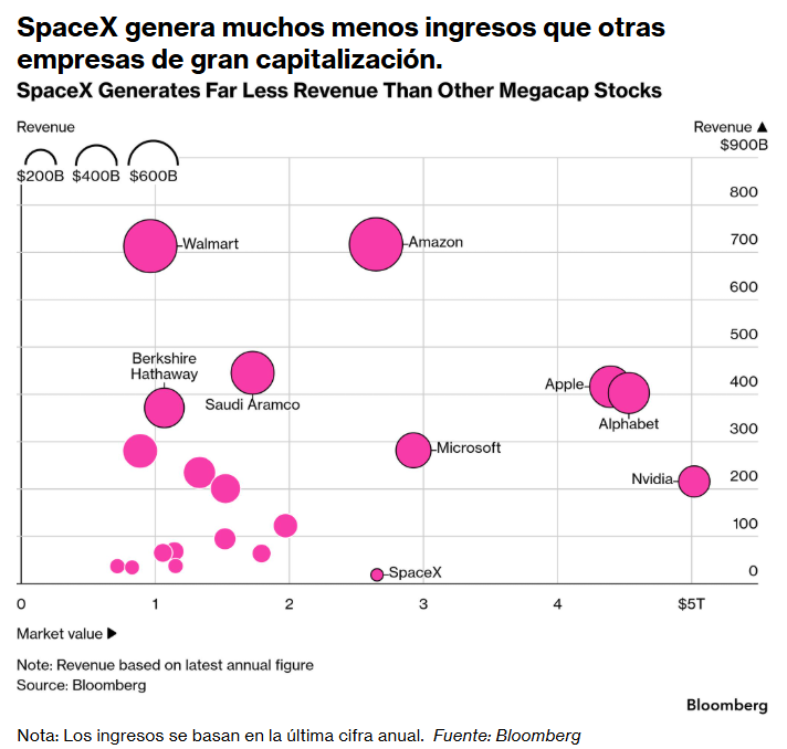 PabloGilTrader's tweet photo. Los inversores de SpaceX ponen precio a lo que será la compañía en el futuro, no a las cifras presentes de su modelo de negocio. https://t.co/pEBMSFFStF