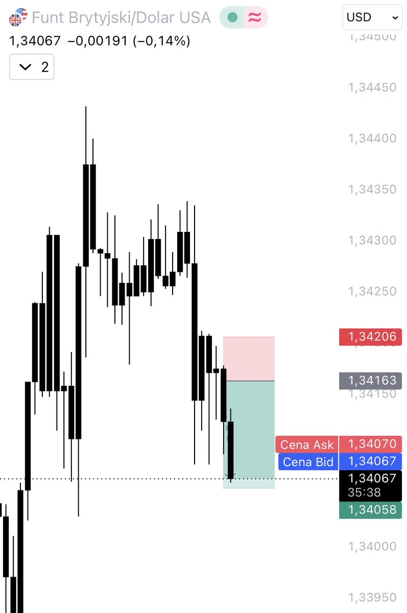 okintoja's tweet photo. Zamykam #GBPUSD https://t.co/VYTjVBRyXz