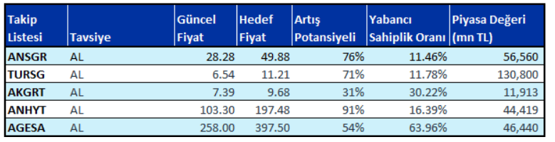 GencBenjamin's tweet photo. İş Yatırım takip listesinde yer alan sigorta şirketlerine ait hedef fiyatlar⤵️

#ANSGR #TURSG #AKGRT #ANHYT #AGESA https://t.co/0BIQLLkmNy