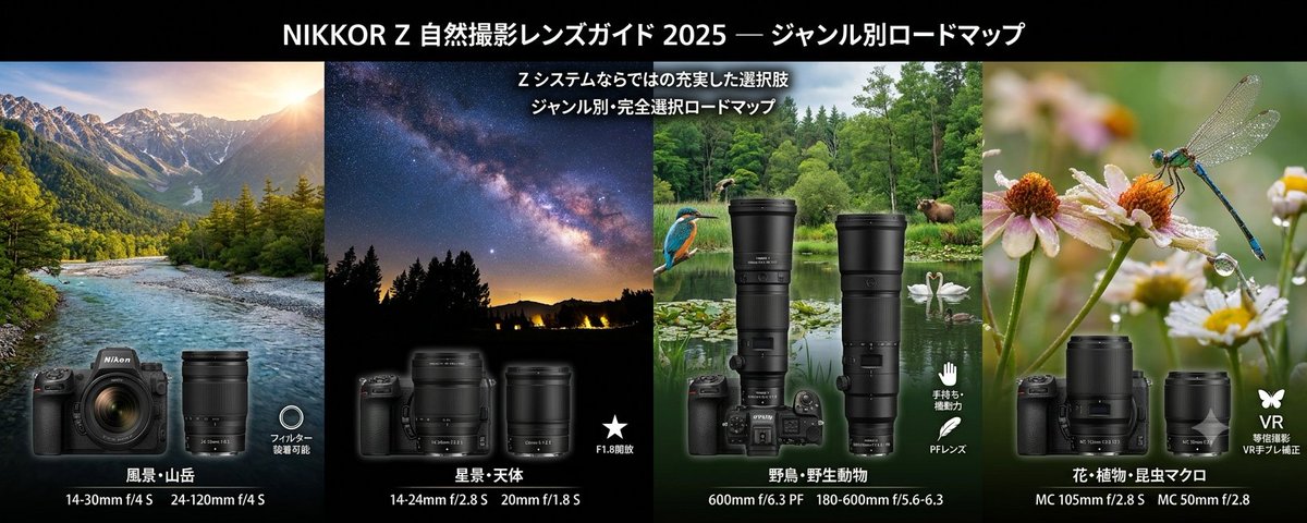 NIKKOR Z 自然撮影レンズガイド 2025 — ジャンル別・完全選択ロード