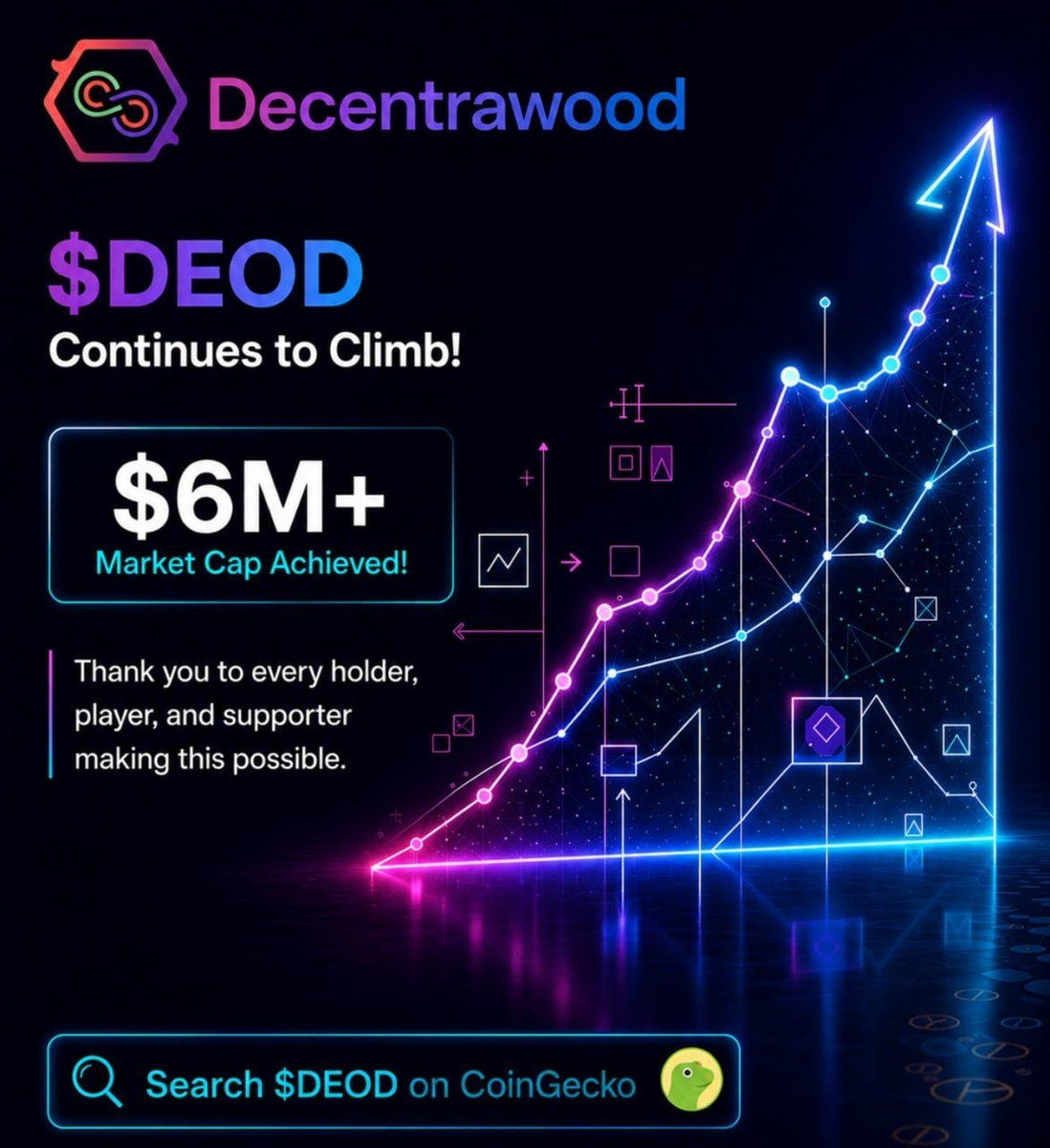 decentrawood's tweet photo. 🚀$DEOD Continues to Climb!

 Now over $6M Market Cap!

Powered by our growing community of holders, players, and supporters. 

📊 Track $DEOD:
https://t.co/tJRBNwsYda

#DEOD #Decentrawood #GameFi #Web3Gaming #AI #Crypto https://t.co/f2iR6PIMtK