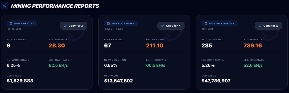 Rally_35_'s tweet photo. ⛏️ MARA Pool Daily Update ⛏️

Date: 16.06.2026
MARA successfully mined 9 blocks
Generating 28.3044 $BTC in total rewards!

Value: 1,829,883$
Network Share: 6.25%
Estimated Hashrate: 62.50 EH/s

Securing the network and delivering results.
Source: https://t.co/XiHFKSId0t
#Bitcoin #MARA #BitcoinMining #MARAdaily
