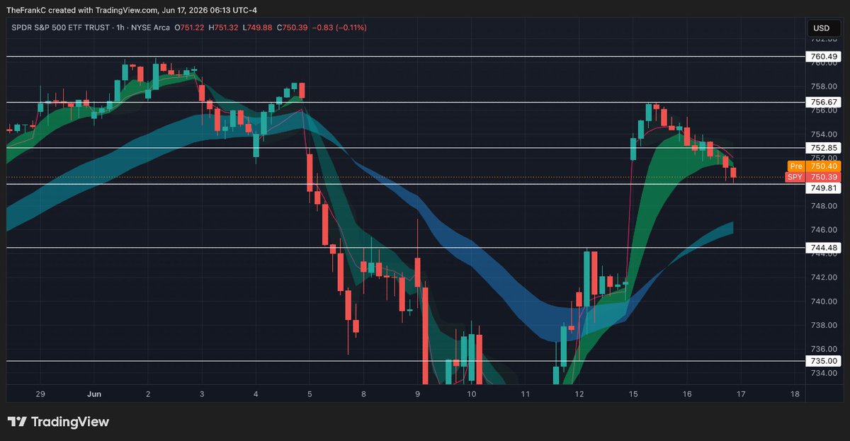 itsfrankcobbs's tweet photo. FREE TRADE IDEA PT. 1: $SPY 

B+H ⬆ 752.85 for calls
B+H ⬇ 749.81 for puts https://t.co/gGbXlMGydr