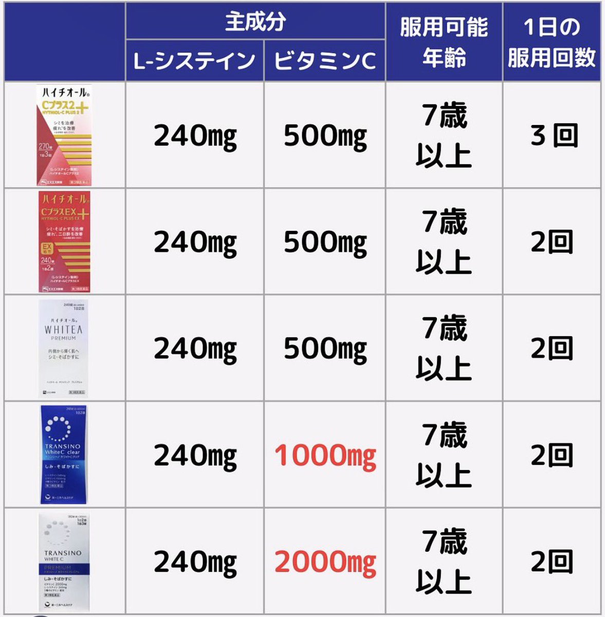pharmacist_OTC's tweet photo. シミが気になる季節☀️👀

ハイチオール・トランシーノ徹底比較💊

ビタミンCの量（成人1日量）やその他の成分などが異なります！！ https://t.co/DwWSfVcaCz