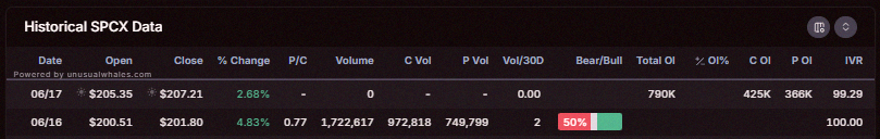 bklave2's tweet photo. Check out the biggest shifts in open interest for $SPCX: https://t.co/dR86DF9E7I

First day was crazy—more than 1.7 million options contracts traded!

See what's moving in SPCX with Unusual Whales: https://t.co/6tnvNueUUV https://t.co/C54GfD2vyF