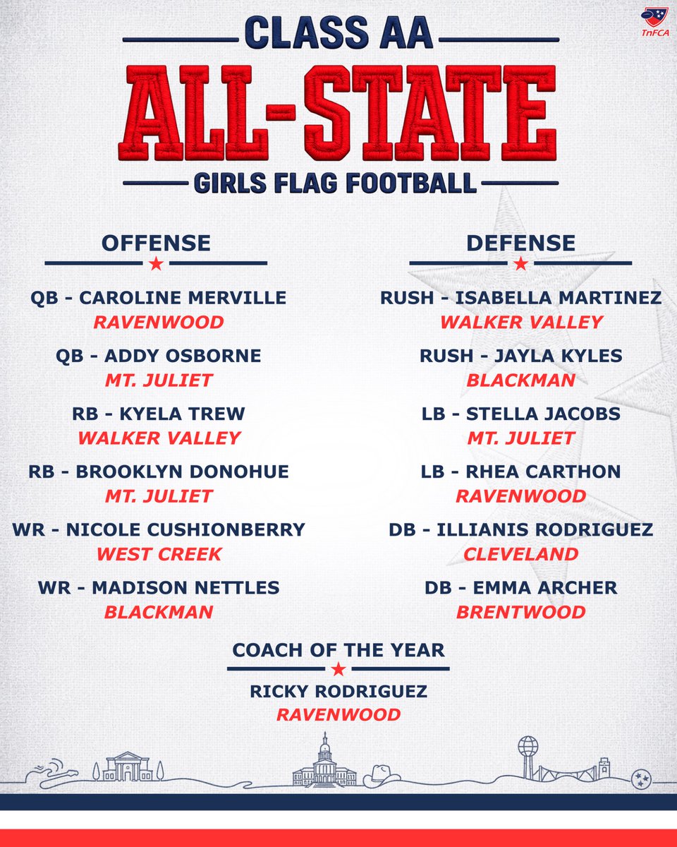 TFCAFootball's tweet photo. TnFCA 2026 Class AA All-State Team | Girls Flag Football

@5StarPreps @Kreager @615Preps @johnvarlas https://t.co/P9gAILLQjx