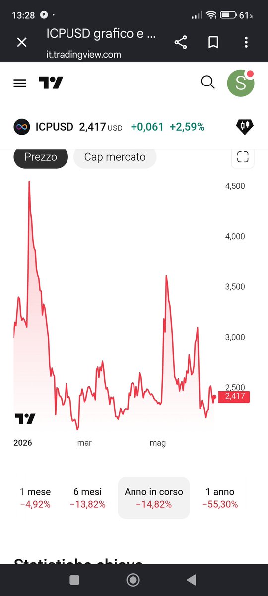 Sdergio1967's tweet photo. -15% this year, after losing 95% in the last 5. Don't worry, Fabio says 2026 will be a fantastic year. 🤦🤦 https://t.co/sk4gypVtUd