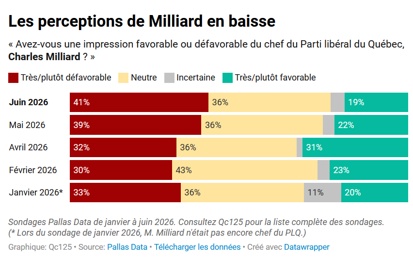338Canada's tweet photo. 📊Sondage @pallasdata : « Avez-vous une impression favorable ou défavorable du chef du Parti libéral du Québec, Charles Milliard ? »

🔴41% Défavorable
🟡36% Neutre
🟢19% Favorable
🟰Net -22

🔓Détails ici → https://t.co/MxH3lNwXD7 https://t.co/eXY749XypO