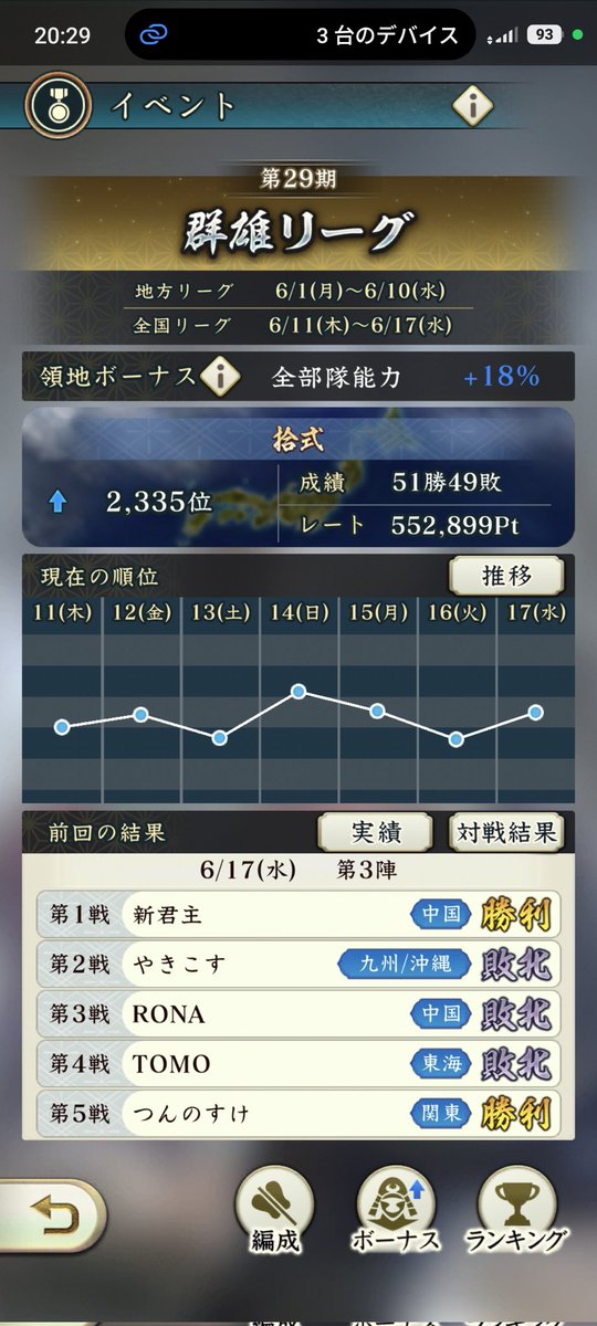 tnihei's tweet photo. 群雄リーグ全国編の徳川家優遇回は2,335位で終了。徳川将星を全然引けてないことを思えば十分な成績である。 https://t.co/4BuirOUGzz