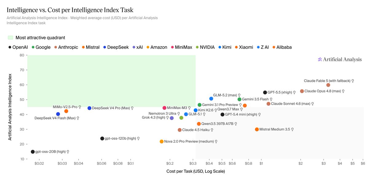 RightSideOfAI's tweet photo. This is where the sauce is... 

The cross over between affordability, sustainability and intelligence. The further right you go, the more proprietary models there are. AI is far more than benchmarks it's now becoming a financial decision for businesses, and how many businesses actually require top-tier performance?

Look outside Claude, Chat GPT & Gemini.