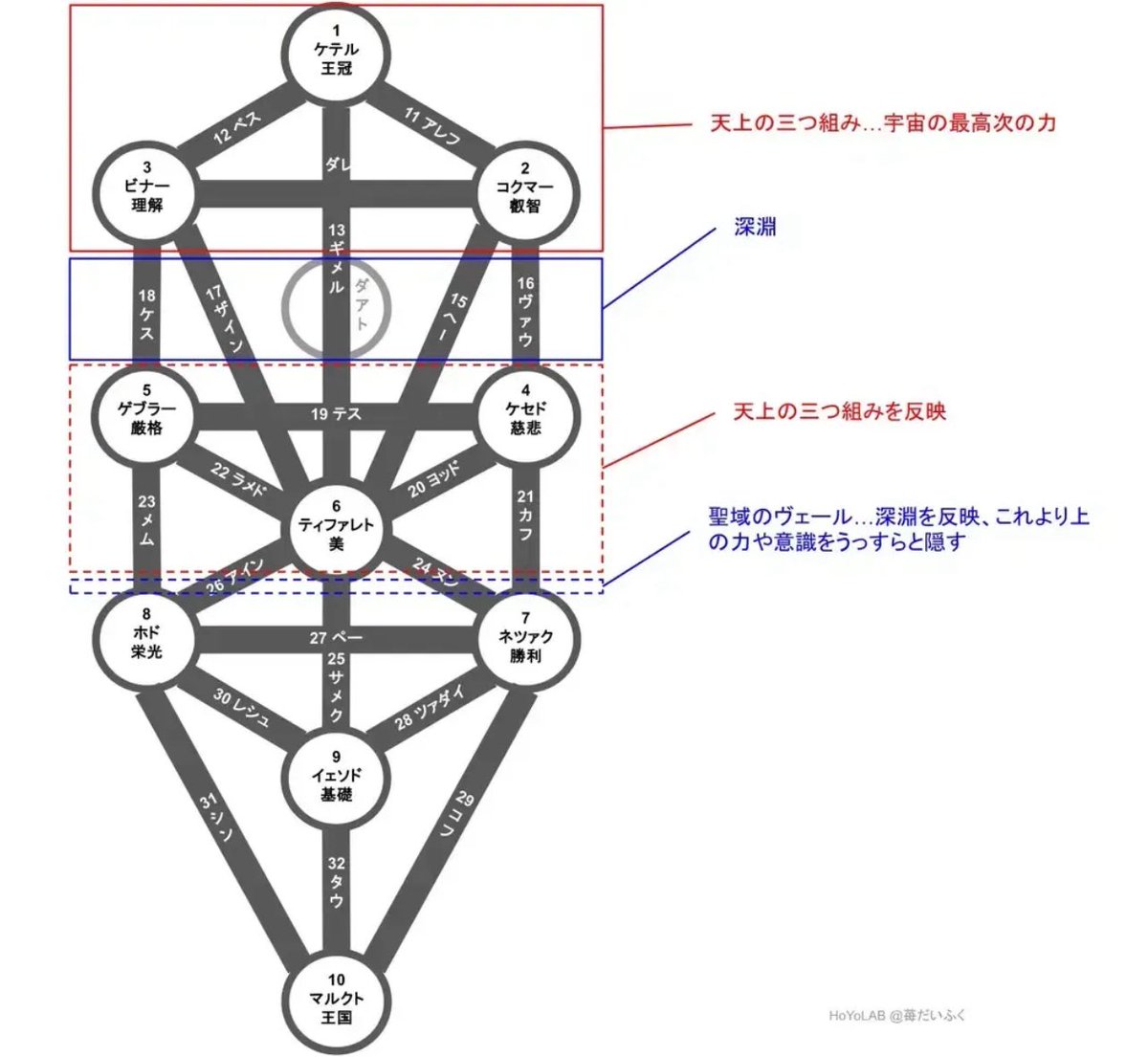 ichigodaihuku7_'s tweet photo. 【ルネの「密合の契印」の解釈】
水仙十字結社のルネの「密合の契印」の解釈については、魔神任務で出てきた[モン・オトンヌキに関する記録-密合の解釈]に詳細が書かれています。少々難しい文なのですが、リアルでの生命の樹(セフィロトの樹)との類似点が多いので、その内容も踏まえて解読していきます。

①『これは「王国」上方の三質点が促す奇術である――しかしその形而上の本源は「高天」の下にある四質点の溢流にある』

「王国」は生命の樹でいうと一番下の「マルクト(王国)」で三質点は画像4枚目の赤枠になります。

形而上というのは「感覚ではその存在を知ることができないもの」のことです。生命の樹ではティファレトから上に行けば行くほど私たちは知ることができない存在となっています。

そして、その形而上の本源は「高天」の下、生命の樹でいうと天上の「ケテル（王冠）」の下にある四つのセフィラの青枠(画像4枚目参照)となります。