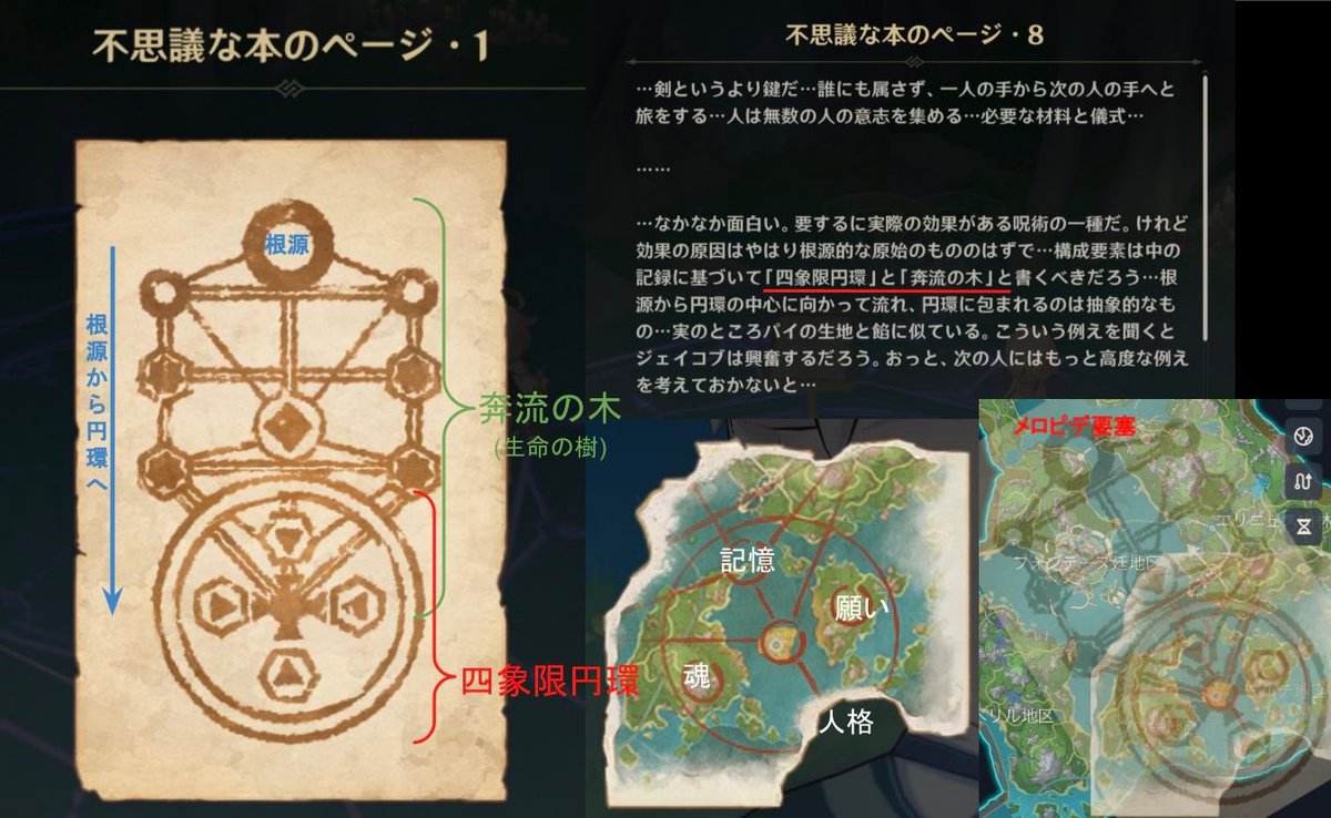 ichigodaihuku7_'s tweet photo. 【ルネの「密合の契印」の解釈】
水仙十字結社のルネの「密合の契印」の解釈については、魔神任務で出てきた[モン・オトンヌキに関する記録-密合の解釈]に詳細が書かれています。少々難しい文なのですが、リアルでの生命の樹(セフィロトの樹)との類似点が多いので、その内容も踏まえて解読していきます。

①『これは「王国」上方の三質点が促す奇術である――しかしその形而上の本源は「高天」の下にある四質点の溢流にある』

「王国」は生命の樹でいうと一番下の「マルクト(王国)」で三質点は画像4枚目の赤枠になります。

形而上というのは「感覚ではその存在を知ることができないもの」のことです。生命の樹ではティファレトから上に行けば行くほど私たちは知ることができない存在となっています。

そして、その形而上の本源は「高天」の下、生命の樹でいうと天上の「ケテル（王冠）」の下にある四つのセフィラの青枠(画像4枚目参照)となります。