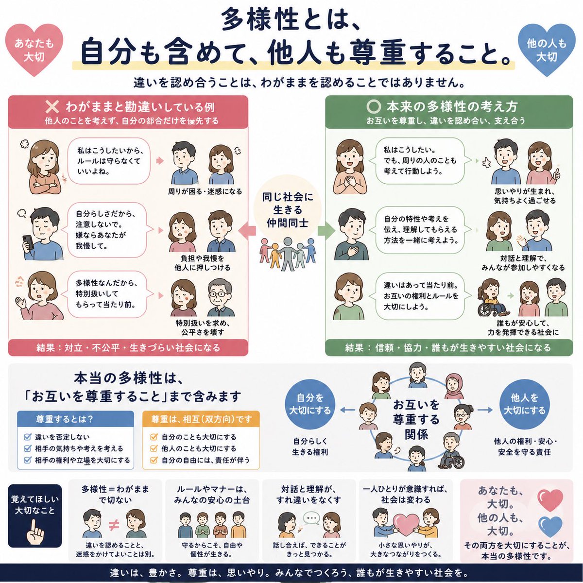 WindRena's tweet photo. 多様性とは、何をしても許されることではない。

違いを理由に排除しないことと、他人に迷惑をかけても認められることは別。

自分らしさは大切。
でも、それは他人の安心・安全・学習・仕事・生活を壊してよい理由にはならない。

本来の多様性は、
「自分を尊重してほしい」だけでなく、
「他人も尊重する」ことまで含んでいるはず。

自由、個性、配慮、権利。
どれも大切な言葉だからこそ、わがままの免罪符にしてはいけない。
