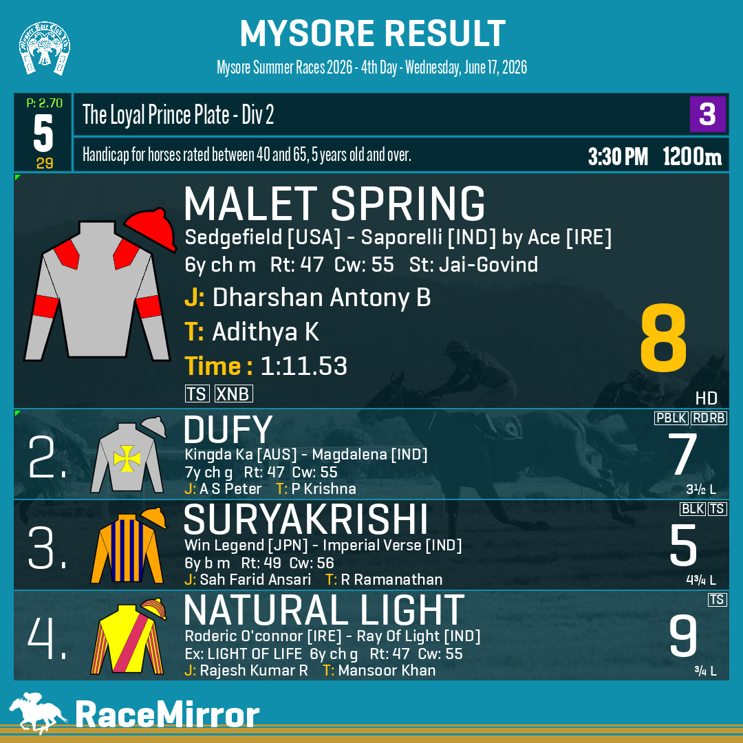RaceMirror's tweet photo. Mysore: Race 5
1️⃣ MALET SPRING *
J: Dharshan Antony B
T: Adithya K
O: M/s.Kunal N Sharma & Suchendra Bal Raj urs
.
2️⃣ Dufy
3️⃣ Suryakrishi
4️⃣ Natural Light
.
.
#MaletSpring #DharshanAntonyB #AdithyaK #Mysore #SupportHorseRacingIndia #MysoreRaces #MyRC #RaceMirror https://t.co/wioCIrvS5h