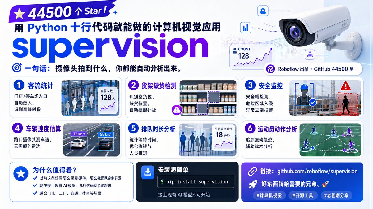 yhslgg's tweet photo. 兄弟们，今天分享一个宝藏项目——supervision，Roboflow 出品，GitHub 44500 星;
用 Python 十行代码就能做的计算机视觉应用

一句话：摄像头拍到什么，你都能自动分析出来。

它能帮你做什么实际的事：

（1）停车场/门店客流统计——摄像头对着入口，自动数今天来了多少人、高峰在什么时段，不用人工盯着

（2）货架商品检测——超市货架空了没？哪个位置缺货？接上摄像头，supervision 帮你识别出来，自动通知补货

（3）工地/工厂安全监控——工人有没有戴安全帽？有没有进入危险区域？实时检测，异常立刻报警

（4）车辆速度估算——路口摄像头拍车，能算出每辆车开多快，不用架雷达

（5）排队等待时间分析——顾客在收银台等了多久？哪个时间段排队最长？自动统计，帮你优化人员排班

（6）运动员动作分析——足球、篮球比赛，追踪球员跑动轨迹、分析战术，不用人肉看录像

这些场景以前要么买贵死的专业硬件，要么要专门开发团队。

现在 pip 装一个库，接上已有的 AI 模型，几行代码就能跑起来。

pip install supervision

#计算机视觉 #开源工具 #老杨啊分享