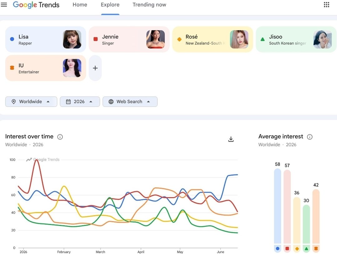 LALISASCRAVE's tweet photo. 🚨🚨#Lisa held the number( #1) spot for 8 years as the most searched K-pop artist on Google in 2026. 

Lisa's rankings increased after her performance at the World Cup opening ceremony.✰. https://t.co/oA79XyyosV