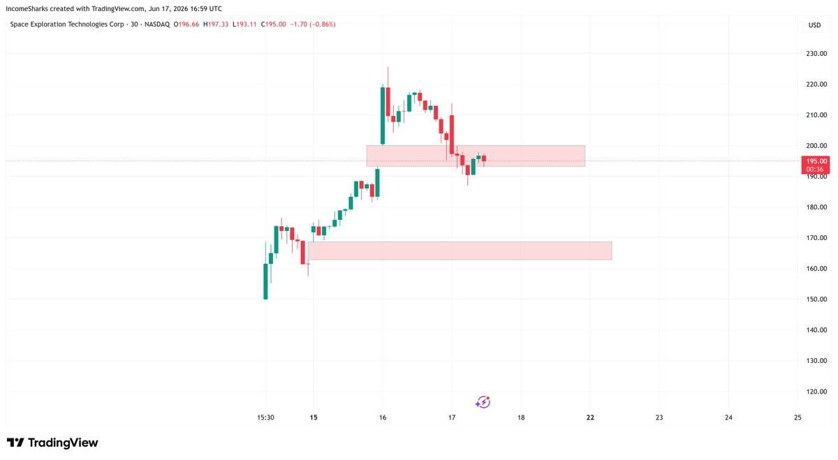 IncomeSharks's tweet photo. $SPCX - First gap filled, the lower one will get filled. Not only that you'll be able to buy below IPO price. No serious investor should ever be pushing to buy this above $200. Most of the accounts pushing it have casino sponsors so that should tell you what kind of trade it is. https://t.co/9wYPASusAX