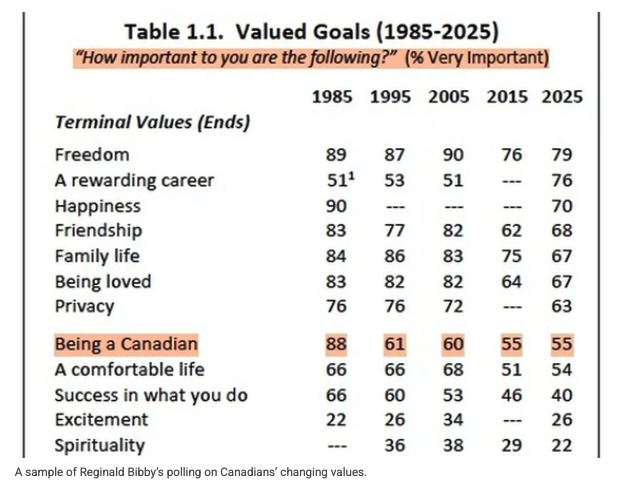 DouglasTodd's tweet photo. 2/2 For 5 decades Bibby has been asking Canadians if they believe: 
“In spite of what people say, the lot of the average person is getting  worse, not better.”
In 1975, less than half shared that grim assessment. Now, unfortunately, almost 4 of 5 concur.
#cdnpoli @angusreidorg https://t.co/LXMMploidh