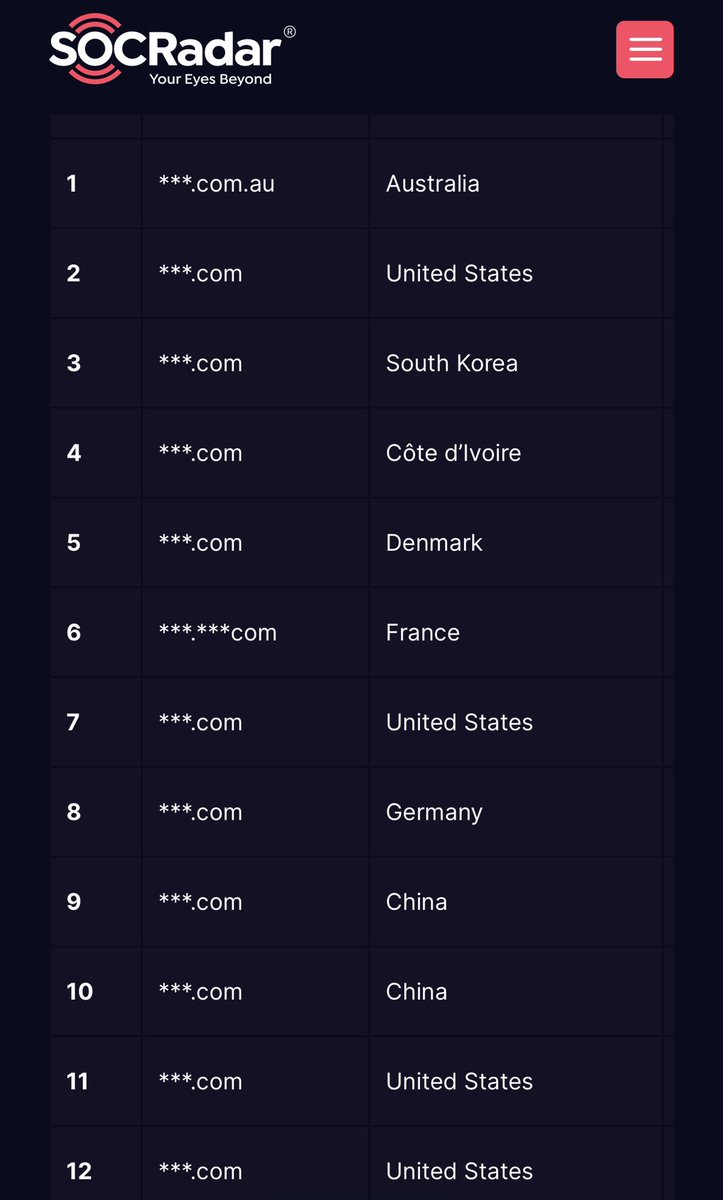 DailyDarkWeb's tweet photo. 🌍 Global - FortiBleed Exposes 30,791 Compromised Fortinet Devices

SOCRadar researchers uncovered an active campaign targeting Fortinet firewalls and VPN gateways worldwide.

Key findings:

* 30,791 compromised Fortinet devices identified
* 21,108 unique IP addresses affected
* 8,316 unique organizations/domains impacted
* Victims identified across 194 countries
* Threat actor maintained a database of verified working credentials
* Researchers discovered attacker infrastructure, tools, automation scripts, and victim databases

The campaign highlights how compromised perimeter devices continue to provide attackers with direct access into corporate networks and critical infrastructure.

Organizations using Fortinet devices should immediately review device configurations, audit administrative access, rotate credentials, and investigate for signs of compromise.

Analyst Note: This is not a vulnerability disclosure affecting a handful of devices. The discovery of over 30,000 compromised Fortinet firewalls demonstrates how attackers are industrializing credential harvesting and firewall compromise operations at a global scale.

#DDW #Intelligence #DarkWeb #Fortinet 

Credit: https://t.co/t9mgpXNCFz