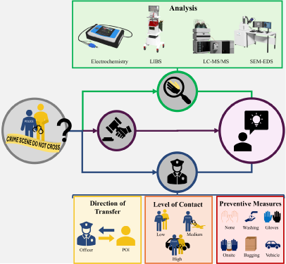 The_AAFS's tweet photo. How to mitigate the risk of transfer of #GunshotResidue (#GSR) during arrest protocols? #SecondaryTransfer
See what precautions can protect evidence integrity in a recent #JFS article: https://t.co/CNAiyDczKq https://t.co/vhKqvbhWf8