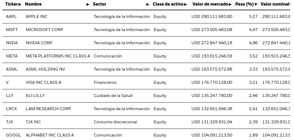 Montecristo_BM's tweet photo. @Aguirrebroker Si intento seleccionar acciones que ofrezcan descuento, me quedo por debajo.

Indexado al factor vía etf, hubiera ido mucho mejor, algunos de sus componentes van como aviones, $GOOG lo he visto en la lista más de una vez

$IWQU https://t.co/WCSdCNDu3Z