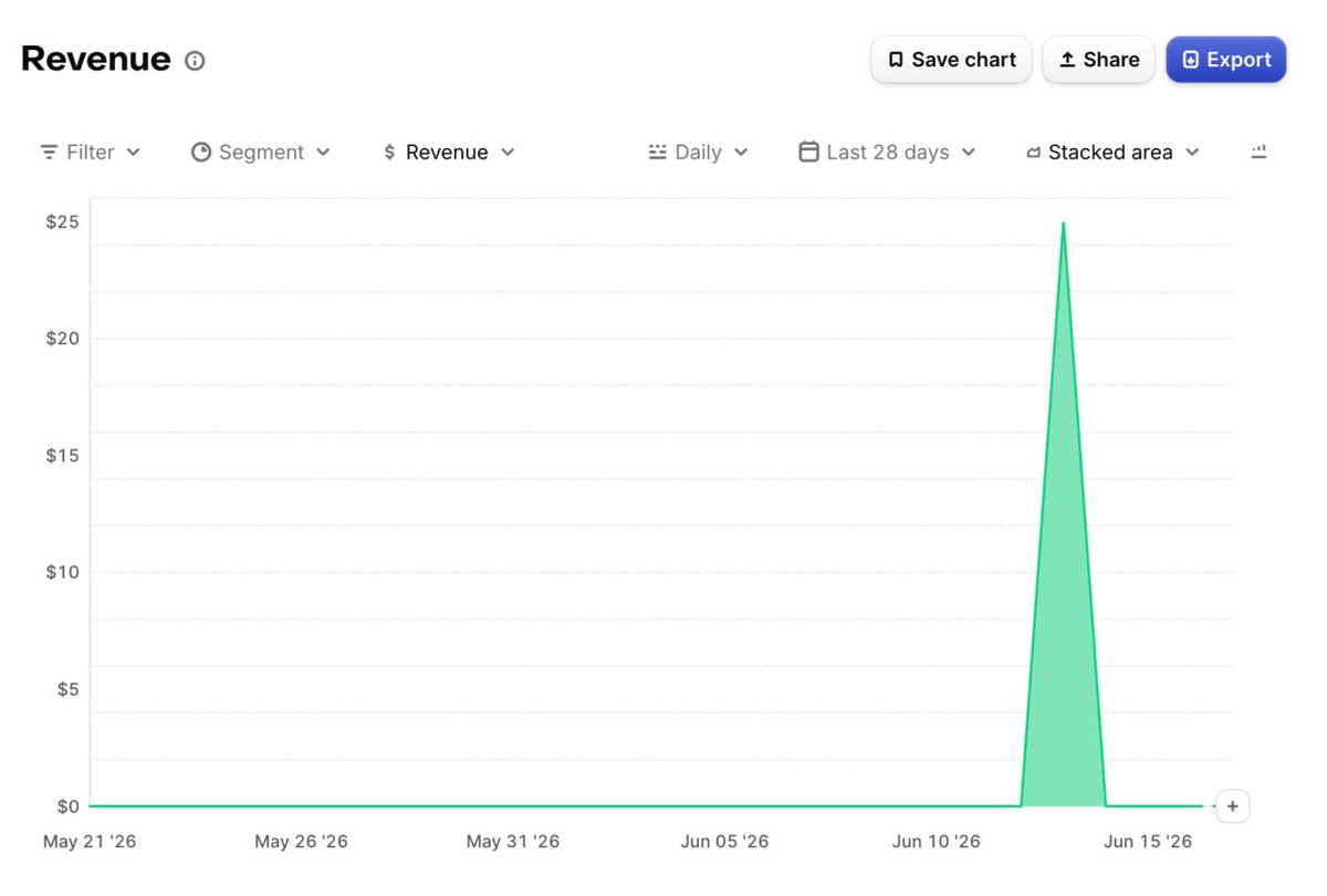 amir_ghm's tweet photo. $0 → $0 → $0 → ... → $25

First revenue for my https://t.co/r2xAXTZ31c

This is how it starts. 🔥

#BuildInPublic #FirstRevenue https://t.co/kGKowoI1uw