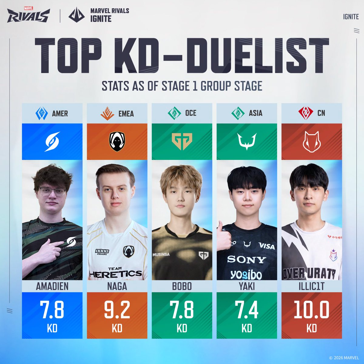 RivalsEsports's tweet photo. Highest K/D Duelists across all regions. 🗡️ https://t.co/kGnFSJXswl