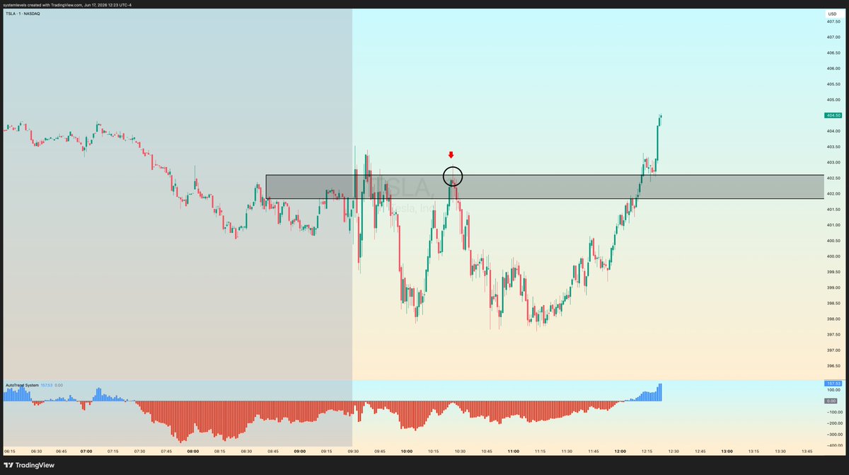 TheTradingHome's tweet photo. Short of the day done on $TSLA 🎯 https://t.co/jcc305ZXes