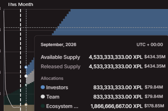 LiquidatedCap's tweet photo. Just in time for the $XPL sept big unlock https://t.co/uNfV0Cp5Zh