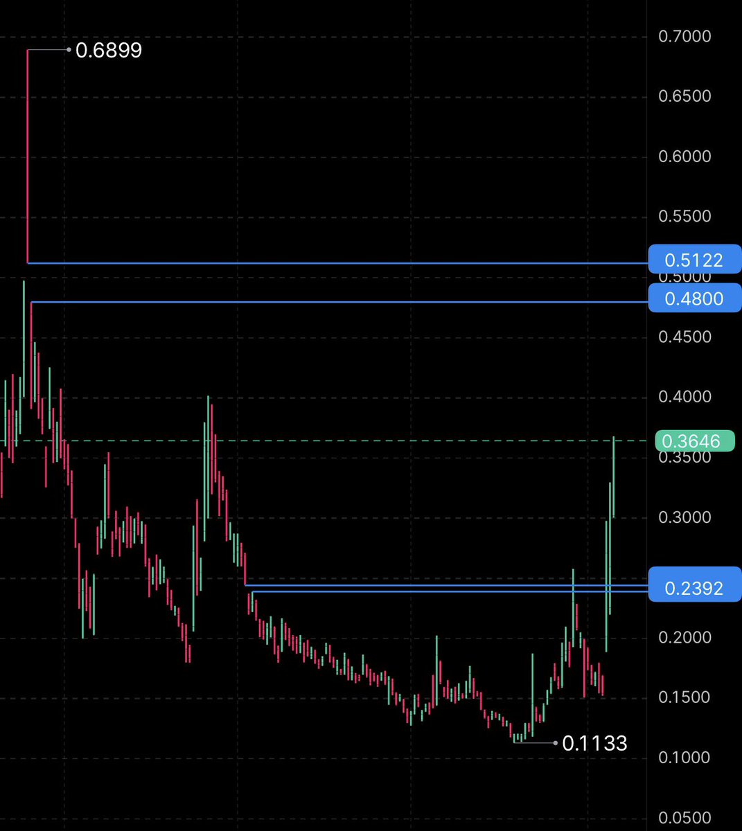 lefttrades's tweet photo. $GPUS update 
call out at $0.15

gap one was filled, potentially could close the second gap (high of $0.5122) or reject at $0.40ish https://t.co/JtjwpZWL5a