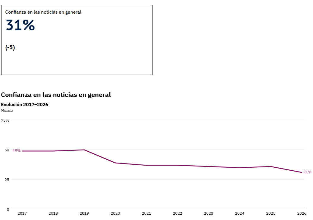 RcLnx's tweet photo. @lajornadaonline Por gente como los de Tv Apesta ya pocos creen en las noticias. Esa ley les quiere salvar el negocio, les estarían haciendo su chamba. Ya deberían quitarle las televisoras al usurero con su programación misógina, clasista, mentirosa, de basura orgánica. https://t.co/Hjde6p7WvQ