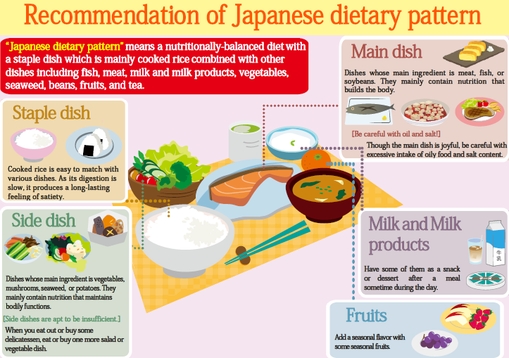 CoachDanGo's tweet photo. Japan is one of the least obese countries in the world.

One of the biggest reasons they stay slim (without GLP-1's) is they made good nutrition a national law in 2005.

They call it Shokuiku, aka Food Education.

Kids learn nutrition, portion control, and how meals connect to farming and their own bodies, starting in elementary school.

School lunch isn't cafeteria mystery food. It's cooked fresh by licensed dietitians and eaten together in the classroom as a lesson.

Instead of treating obesity with drugs, they fight it with early education.