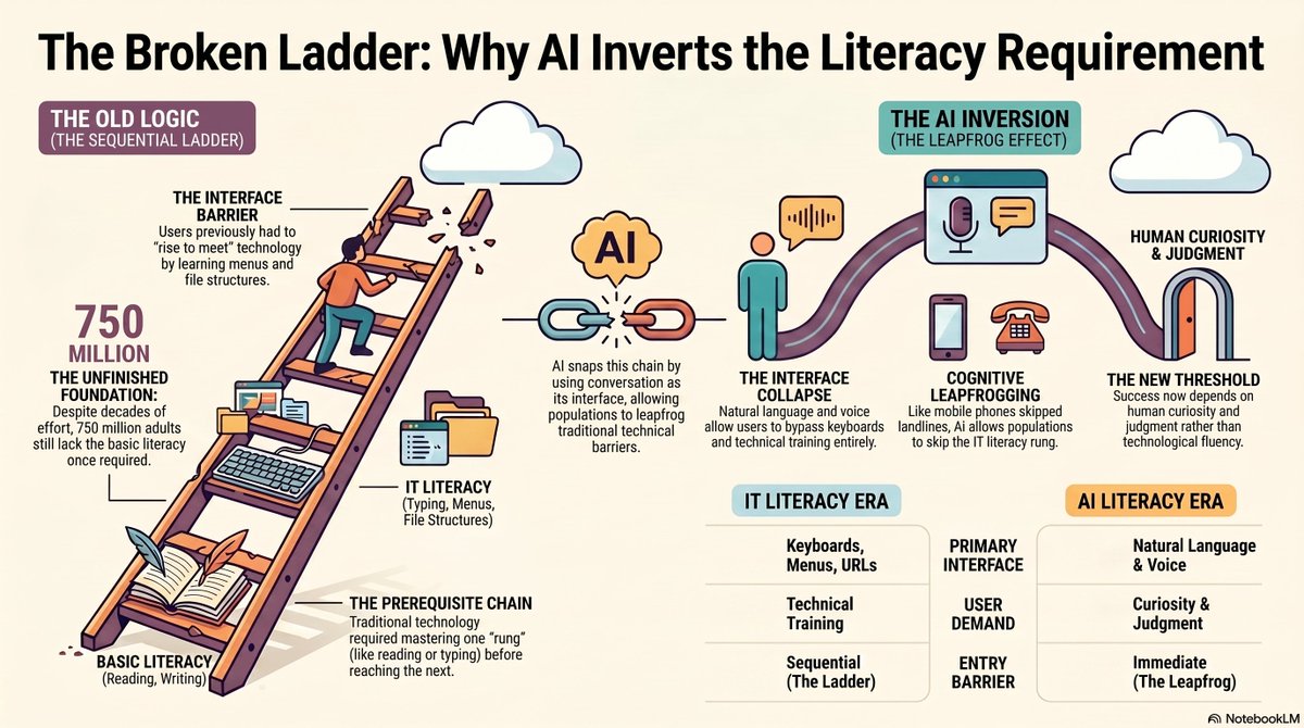 nrjsaxena's tweet photo. We keep asking how to make everyone AI-literate. Wrong question. Africa skipped landlines entirely— and won. AI removes the interface condition every prior tech imposed. The new threshold isn't literacy. It's judgement.
https://t.co/4vR6pxByKu https://t.co/ymAium0ddk