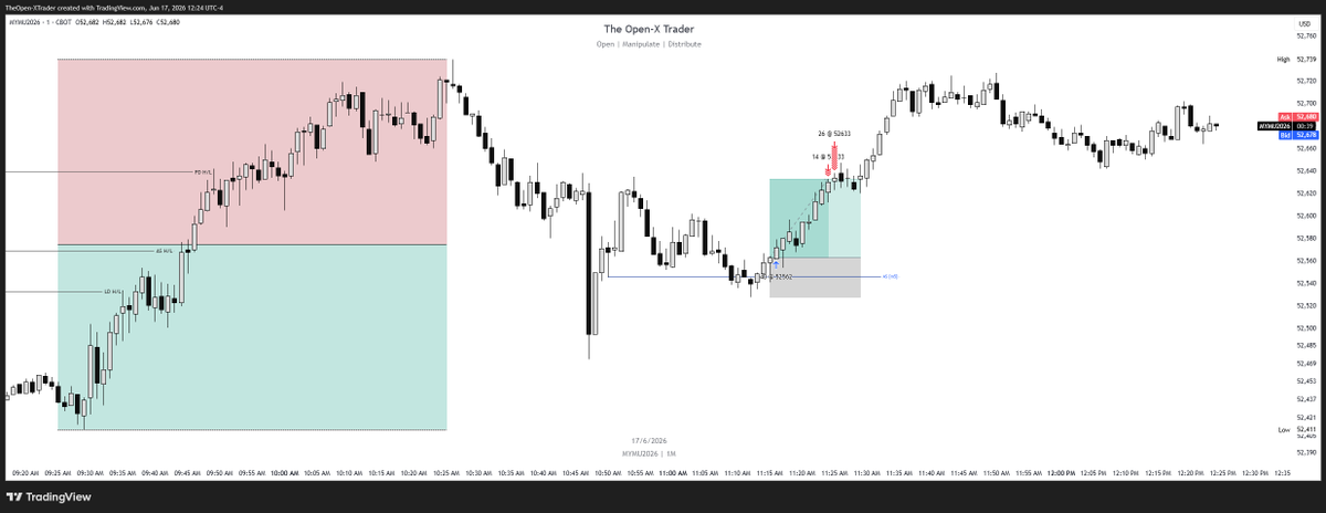 TheOpenXTrader's tweet photo. I'm finding it helpful to lock in my bias before the day starts. Market dropped and instead of looking for shorts,I kept my bias and found a long. $MYM https://t.co/Gq567IKv1x