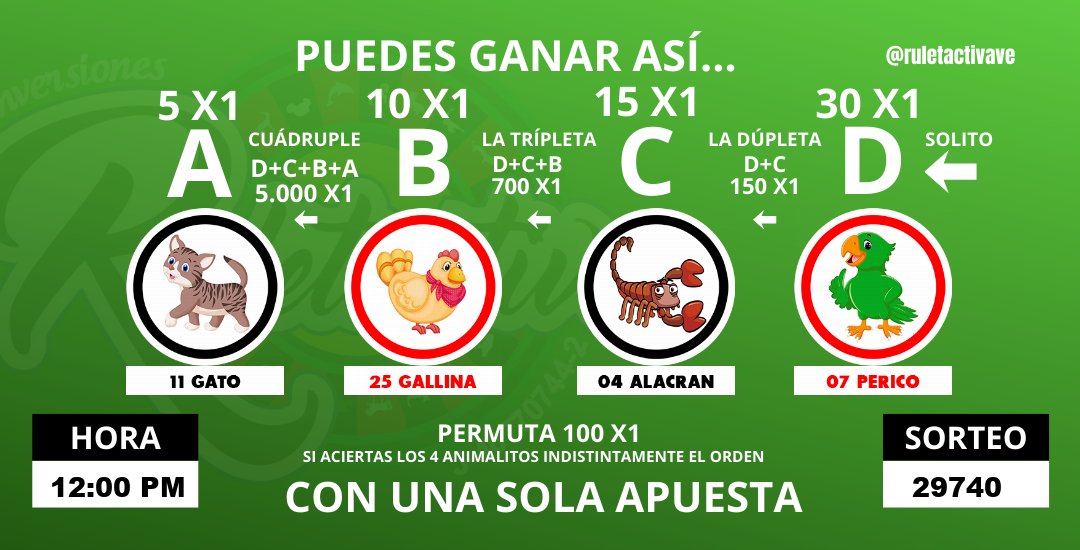 ruletactivave's tweet photo. RULETACTIVA
Miércoles 17 Junio 2026
SORTEO N° 29740     
HORA: 12:00 PM  
RESULTADOS:
A: 11 GATO                
B: 25 GALLINA             
C: 04 ALACRAN             
D: 07 PERICO https://t.co/uZKkmwHbuB