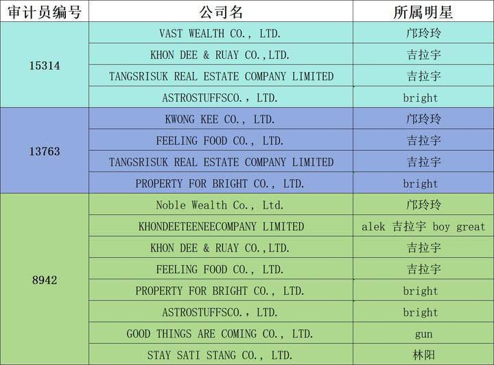 fev88262's tweet photo. Here is the evidence win dates majority of the GL and BL industry 

Auditor same as bright , alek , James jirayu are they dating win by your logic 🤣🤣

Engfa and many has already because that was the most famous model Even Miu, Mint and Lilly wears that kind of watches 

What else you got you’ve already had this debunked million times 

Identical items as PP

Want me to continue
