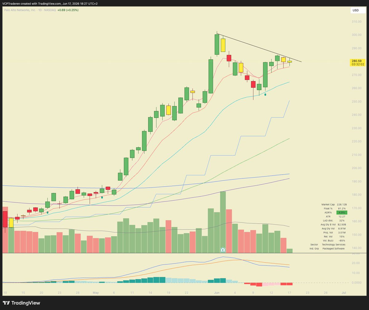 TraderJohnny_'s tweet photo. Cybersecurity is a top theme to watch here. Incredibly strong move off the bottom and forming som nice bases now. $PANW, $CRWD, $FTNT, $OKTA. https://t.co/vCpnfz1CPz