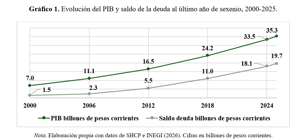 davidx_villa's tweet photo. 1. La deuda creció más rápido que la economía

Entre 2000 y 2024, el PIB nominal pasó de 7.0 a 35.3 billones de pesos (+404%), pero la deuda aumentó de 1.5 a 19.7 billones (+1,213%). El endeudamiento dejó de crecer al ritmo de la economía y comenzó a expandirse mucho más rápido. https://t.co/411EwaqqkR