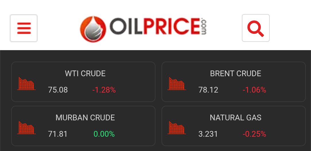 Ufaq_RM's tweet photo. Global market: Oil drops to $78 a barrel. 📉
Pakistani market: Petrol rockets to Rs. 380. 🚀📈
When international oil was $120, we paid less than half of what we pay today. The mathematics of our fuel pricing is a complete mystery. Where is the relief we deserve? 👇 #Awam #FuelCrisis